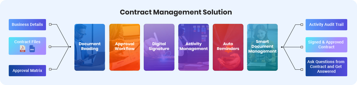 Manage Contract Lifecycle