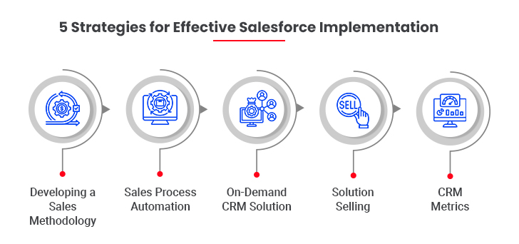 Salesforce Implementation Steps