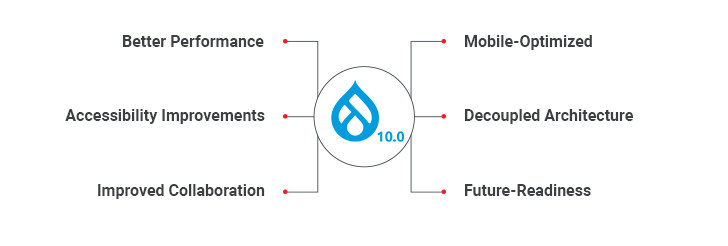 Why Upgrade to Drupal 10