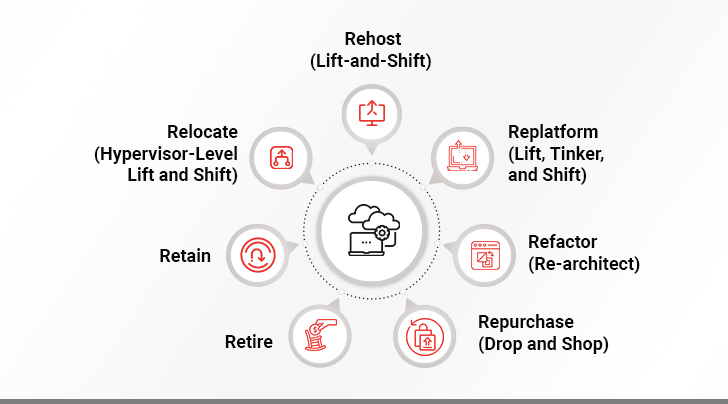 7 Rs of Cloud Migration