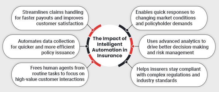 Benefits of Automation in Insurance Industry