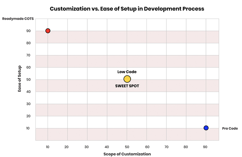 Speed and Flexibility of Low-Code