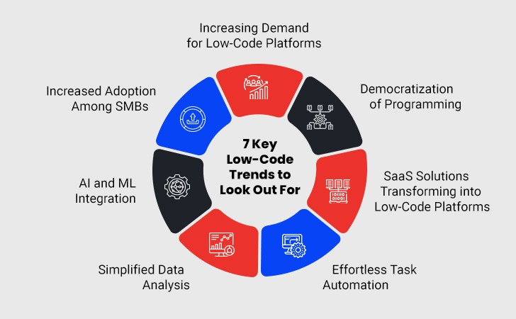 Low Code Market Trends