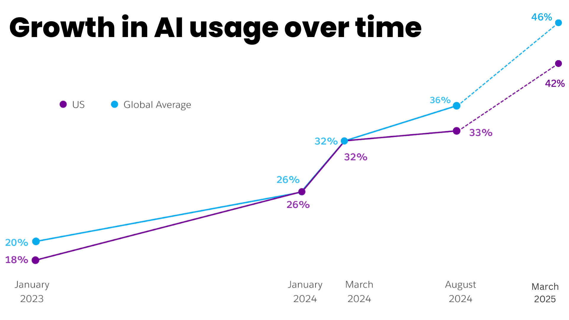 Growth in AI usage over time