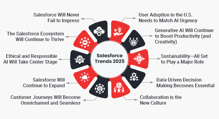 top salesforce trends 2025