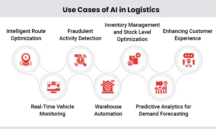 Use Cases of AI in Logistics