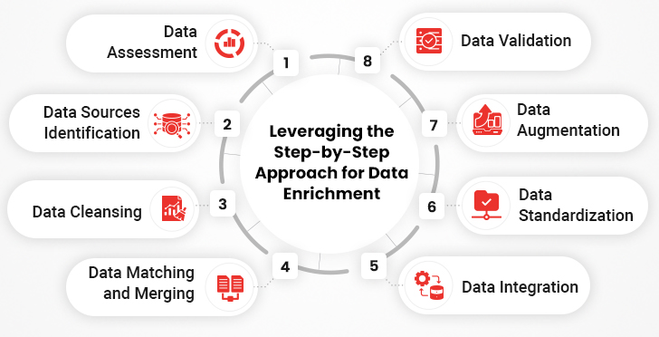 data enrichment approach