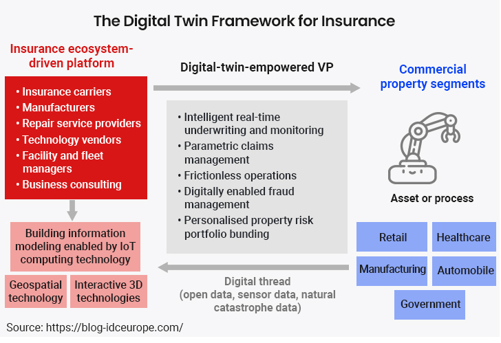 Insurance Digital Framework