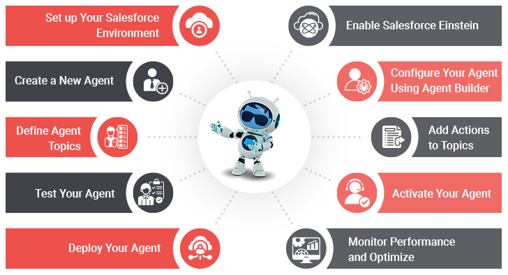 steps to build ai agent