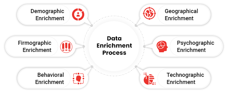 types of data enrichment