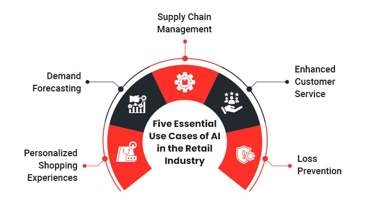 Use Cases of Artificial Intelligence in Retail Industry