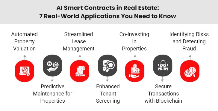 AI Smart Contracts in Real Estate