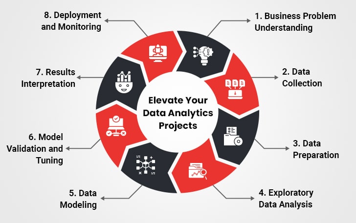 Data Analytics Lifecycle