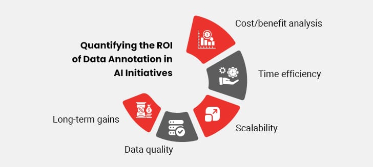 data annotation roi in ai