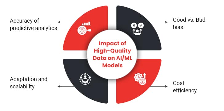 impact of data on ai ml