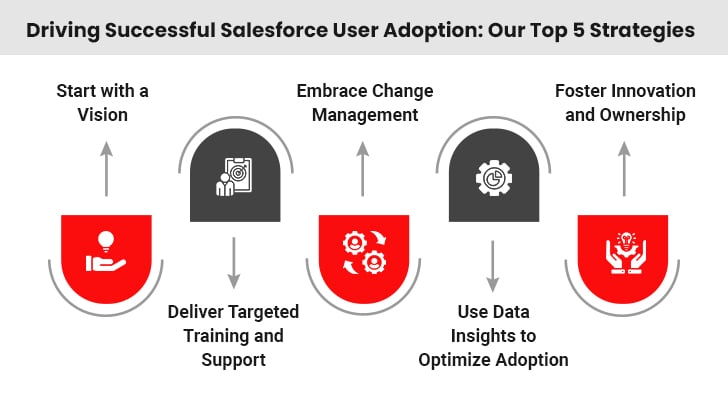 Salesforce Adoption Strategies