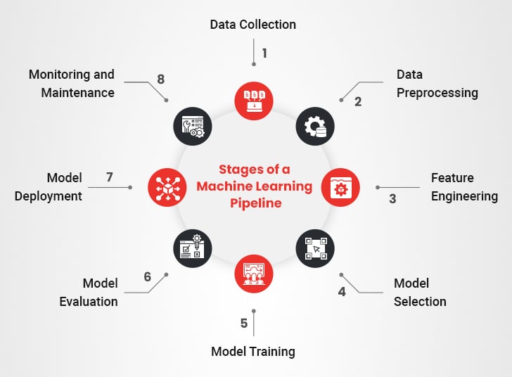 Stages of Machine Learning Pipeline