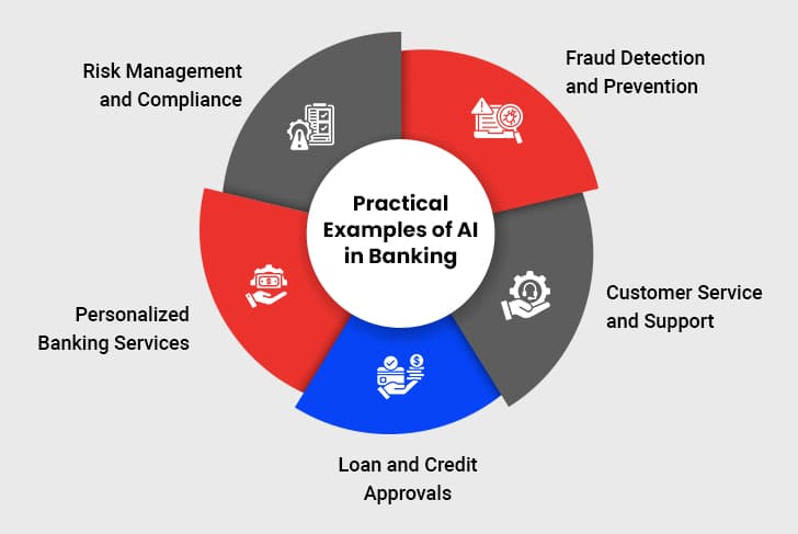 Practical Examples of AI in Banking