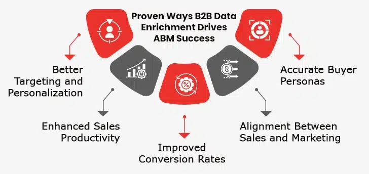 b2b data enrichment ways