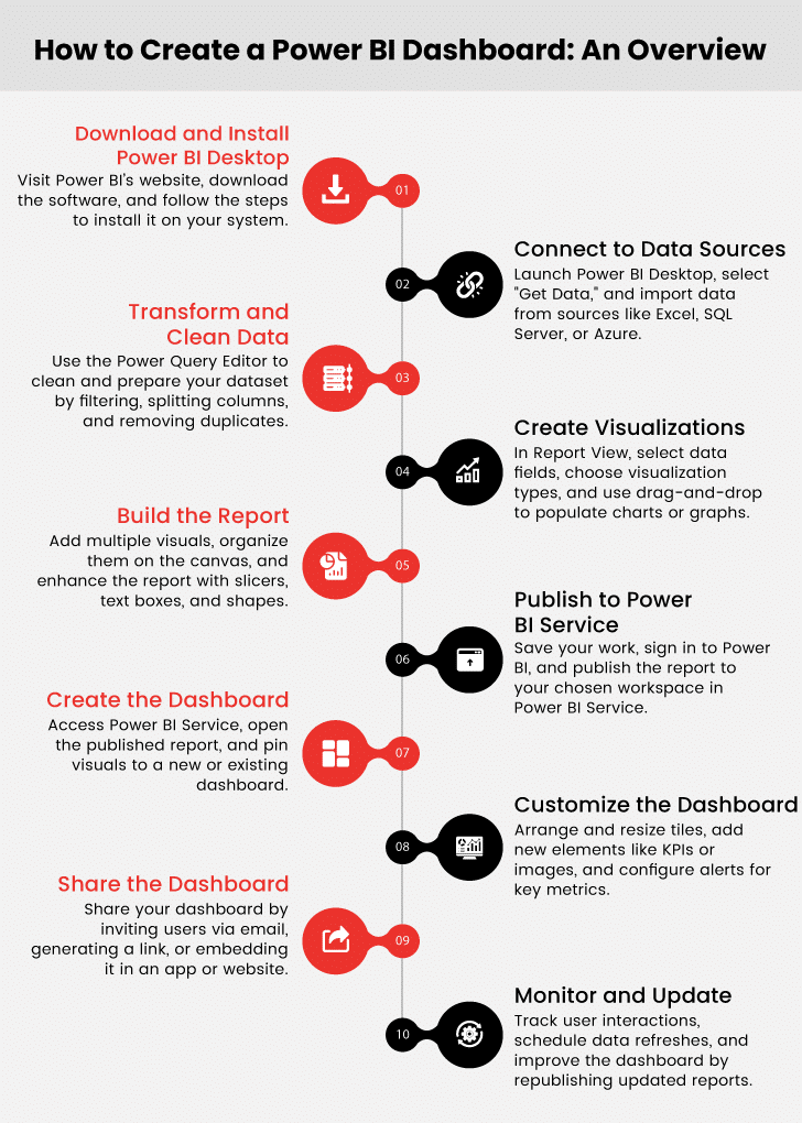 How to Create a Power BI Dashboard
