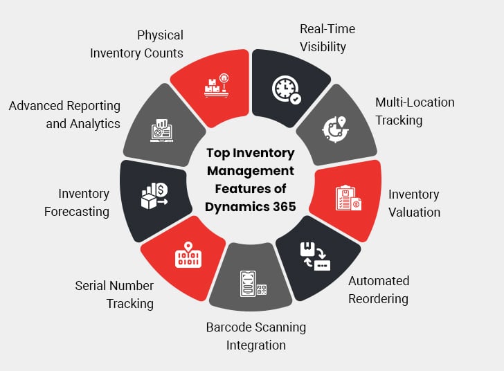 D365 Inventory Management Features