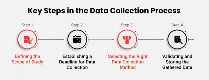 data collection process