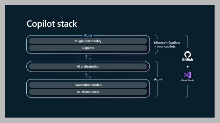 Microsoft AI Development Framework