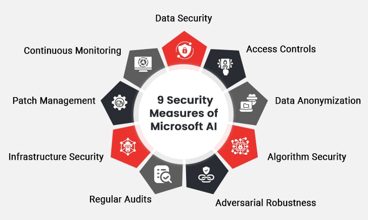 Security Measures in Microsoft AI