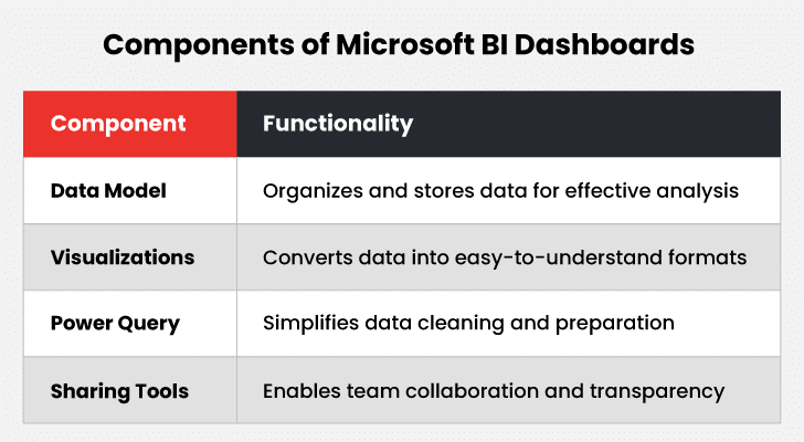 Components of Microsoft BI Dashboards