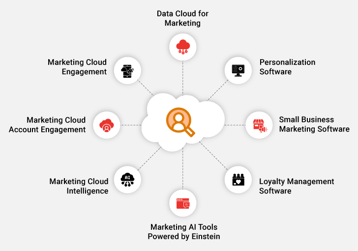 salesforce marketing cloud product