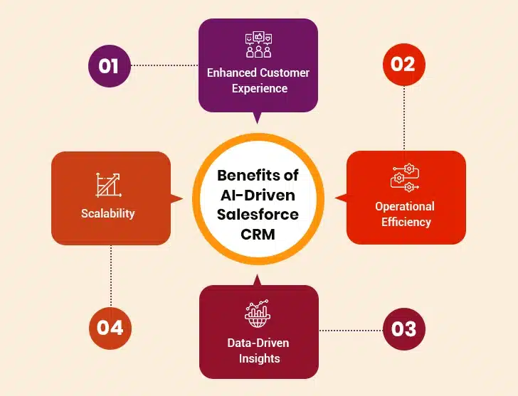 Benefits of AI-Driven Salesforce CRM