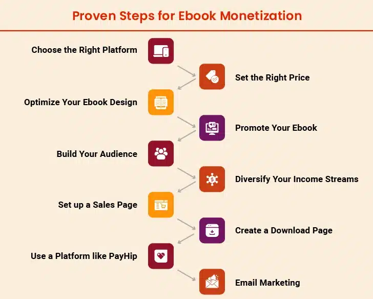 ebook monetization steps