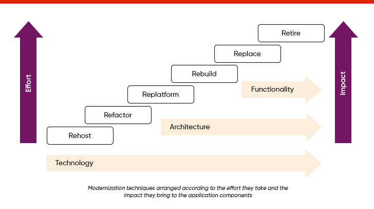 Application Modernization Techniques